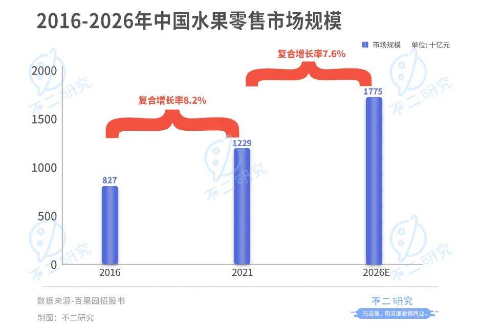 "水果销售第一股"争夺战:百果园、鲜丰水果、洪九果品,谁能IPO突围?