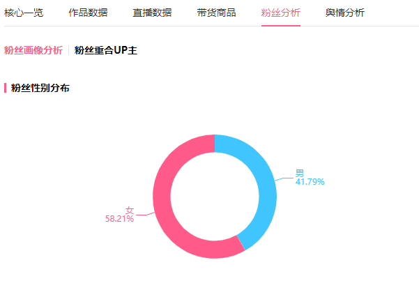 仅一个月B站涨粉43w+，她靠“易容术”起底B站爆款视频的2个关键