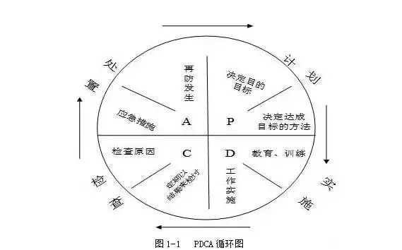 有意思的PDCA解读