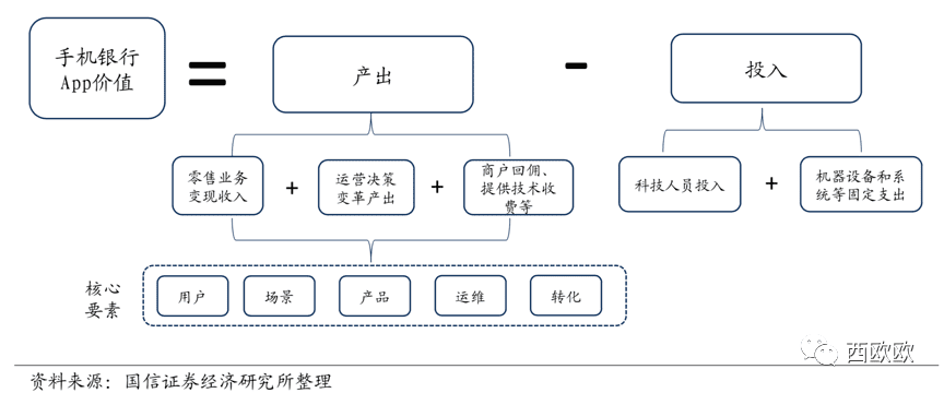 银行App的价值定位和运营痛点｜西欧欧