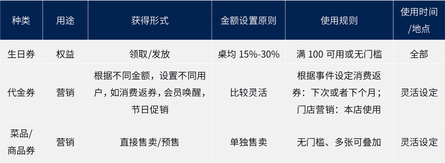 会员运营提效的5大角度｜ 见实