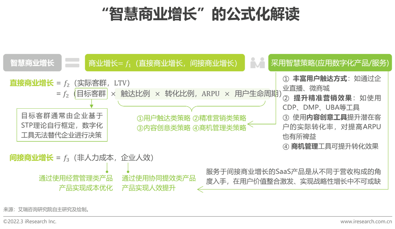 2022年中国智慧商业增长策略研究报告