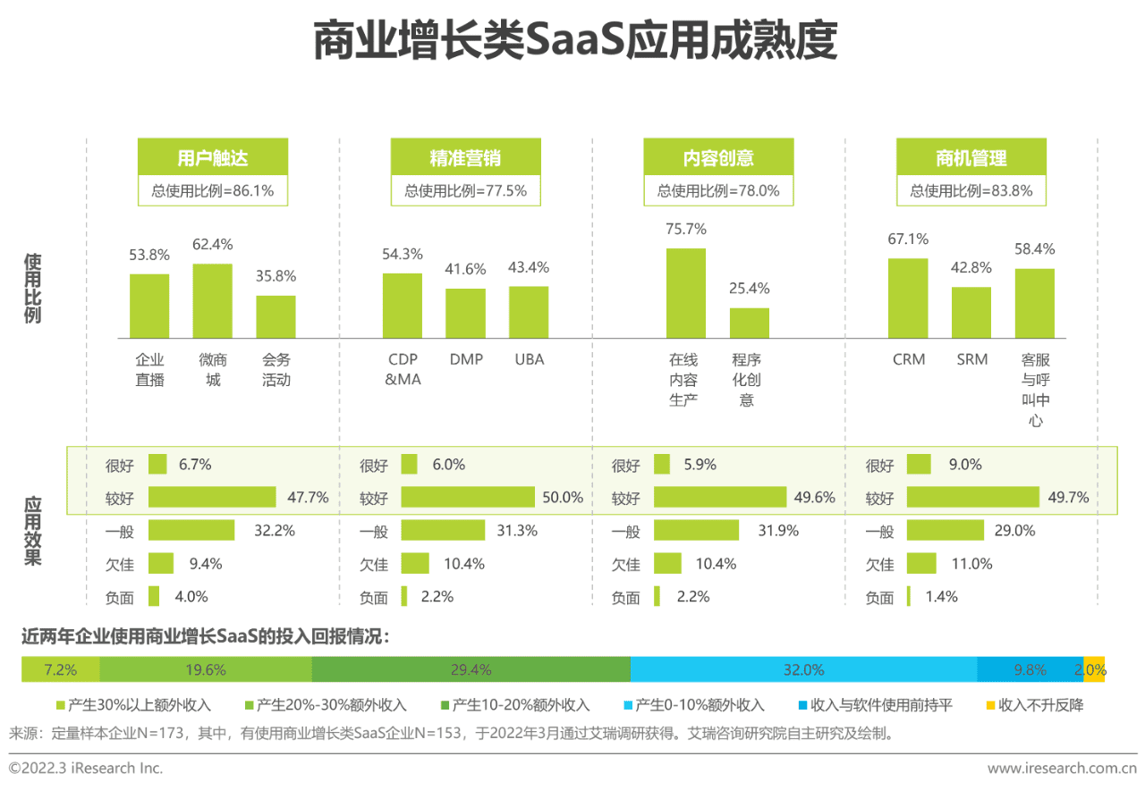 2022年中国智慧商业增长策略研究报告