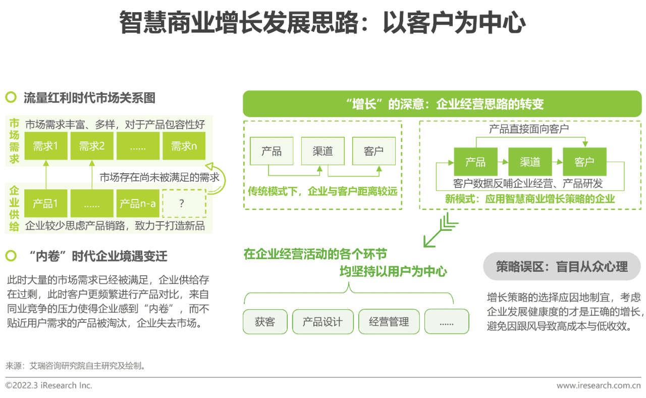 2022年中国智慧商业增长策略研究报告