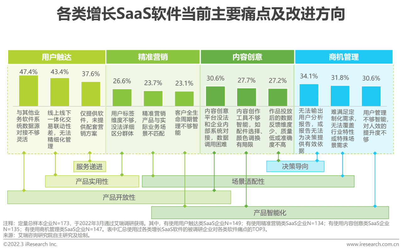 2022年中国智慧商业增长策略研究报告