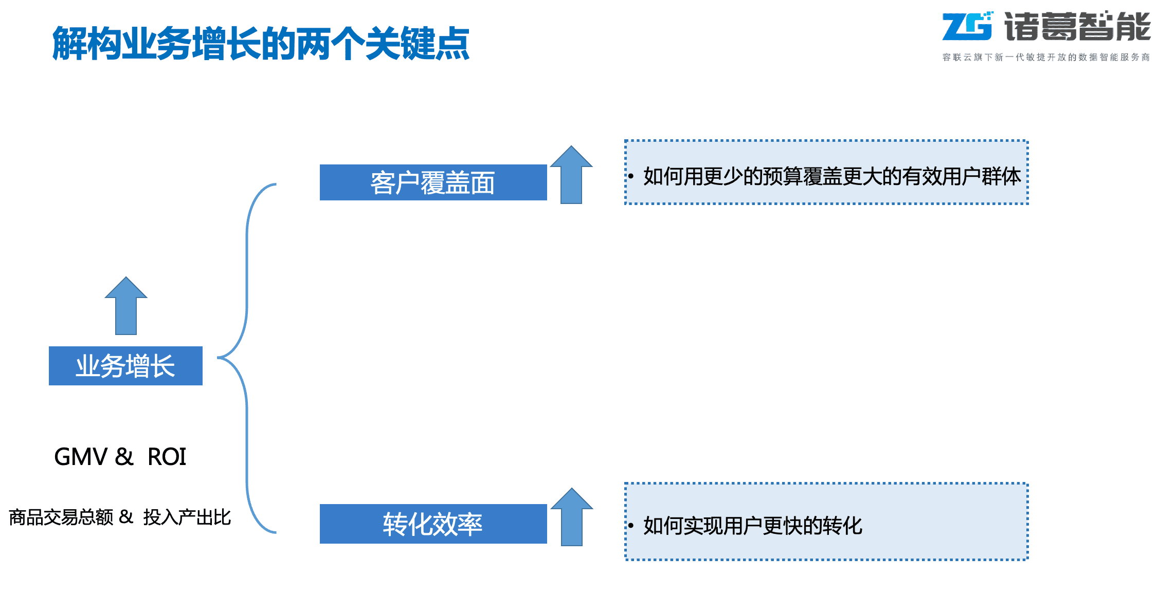 疫情常态下的ToC 企业如何实现业务增长｜诸葛io