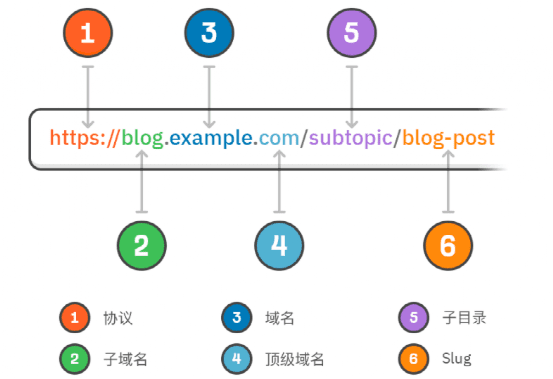 Google SEO之url优化规范新手指南