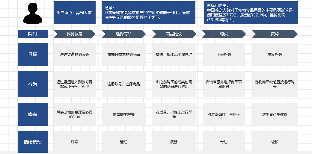 马洪亮：除了乘了逆周期的东风，波奇宠物的用户运营到底强在哪里？