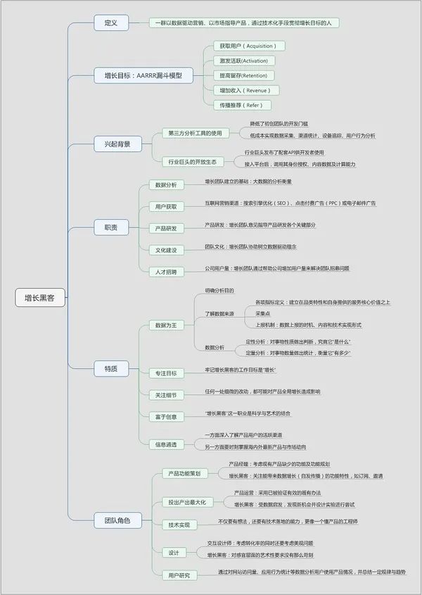 乔志：成为一枚增长黑客