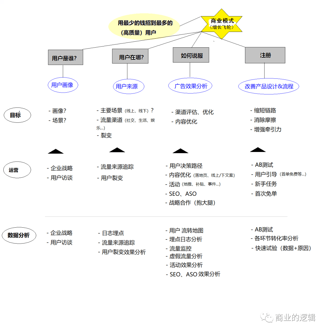 总结一下用户增长