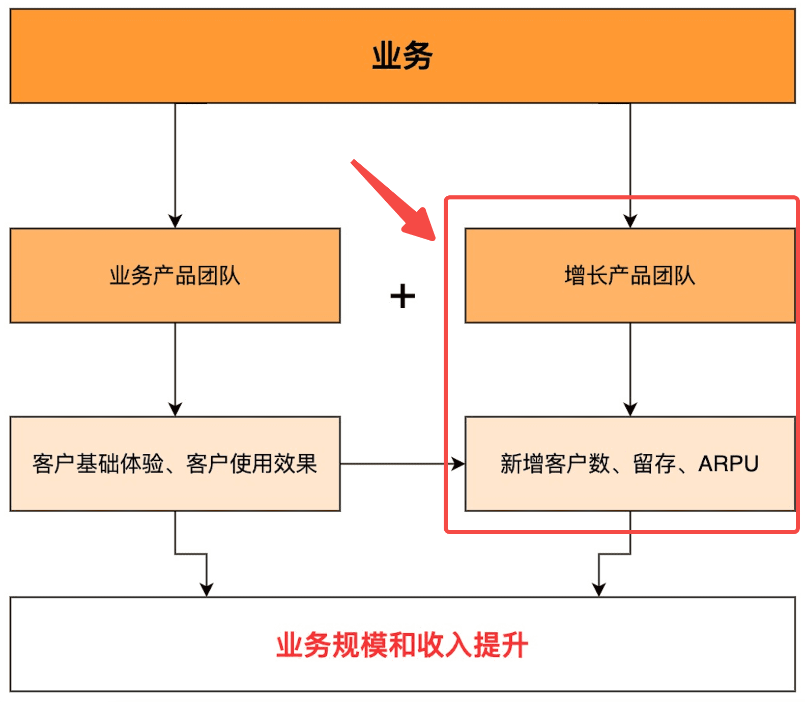 少谈点增长黑客，多谈些利润