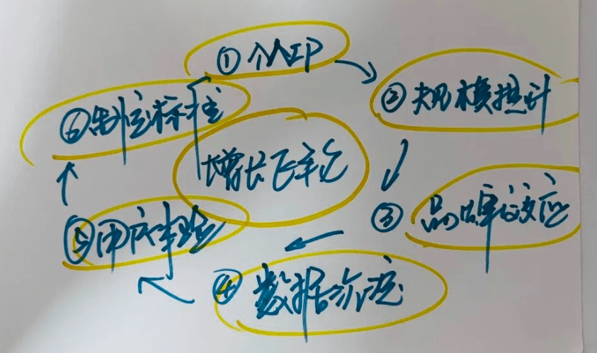 刘杰：我的增长飞轮