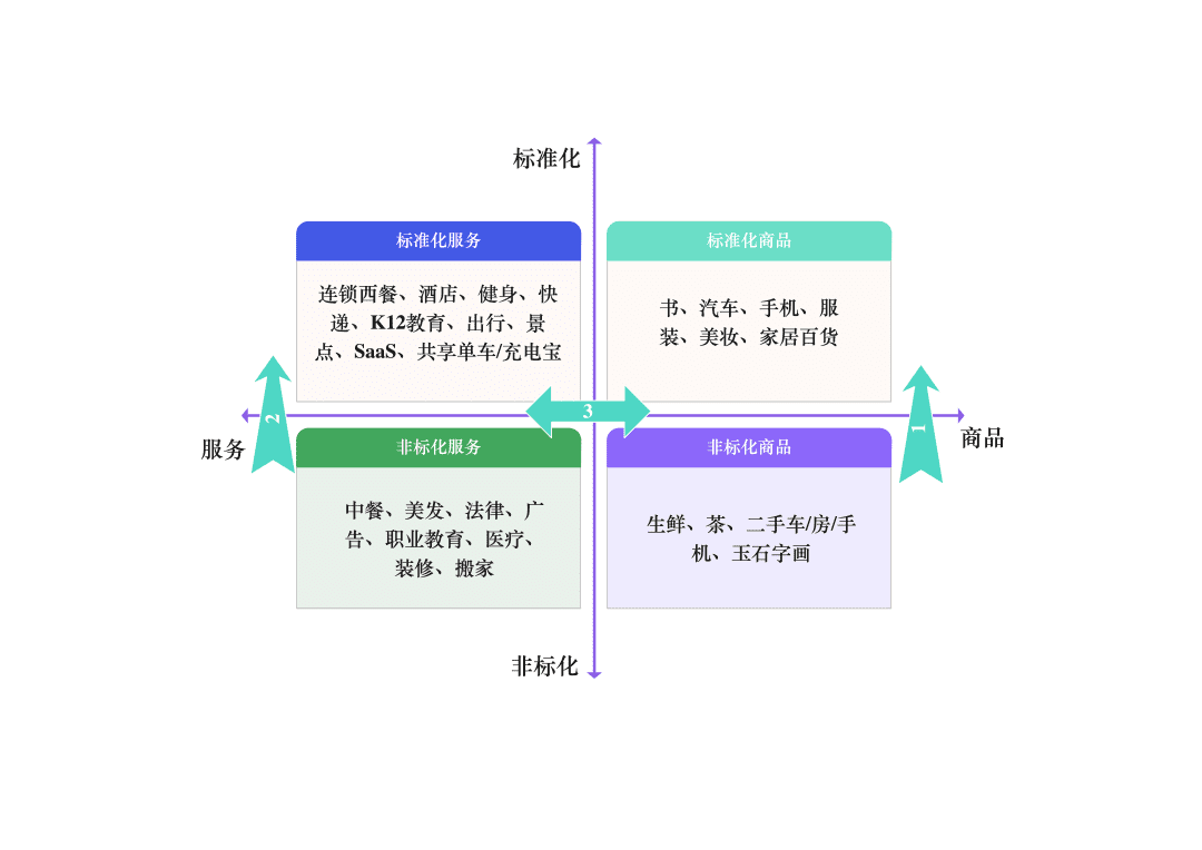 四类产品的增长路径