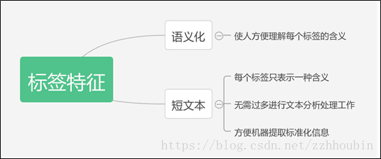 用户画像标签体系建设指南