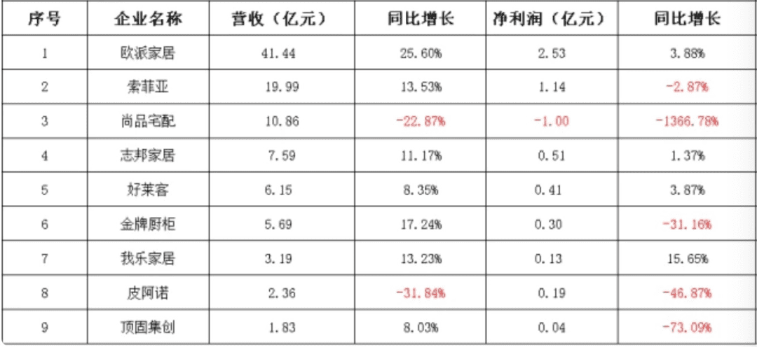 疫情下，欧派、慕思、顾家等家居品牌为何还能逆势增长