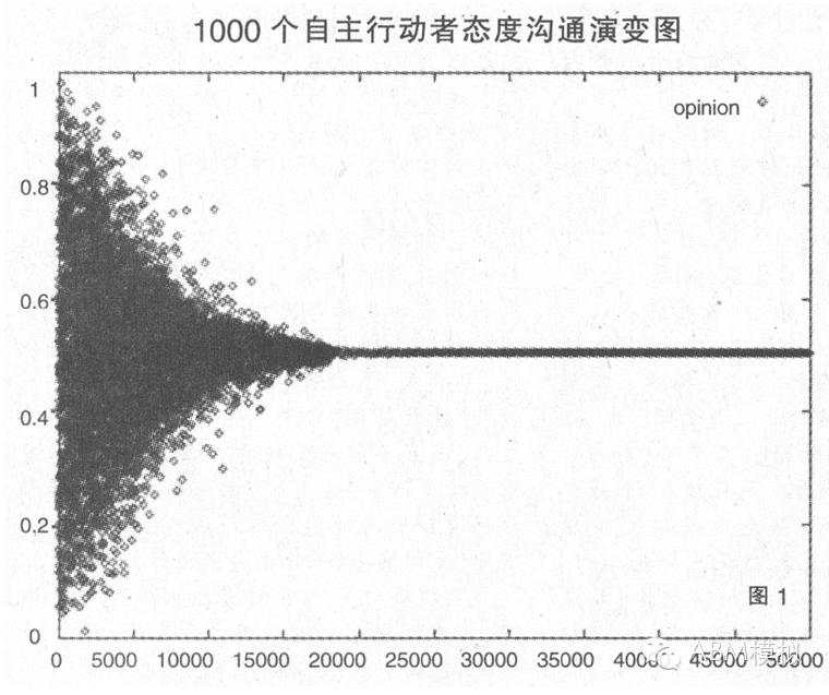 ABM模型，人工社会研究