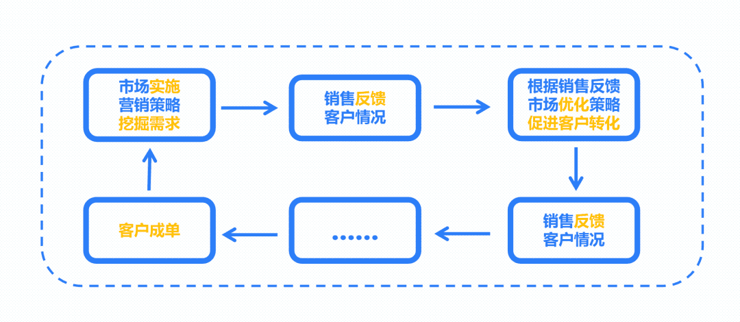 试图打破LBM瓶颈？ABM是否适合TOB企业