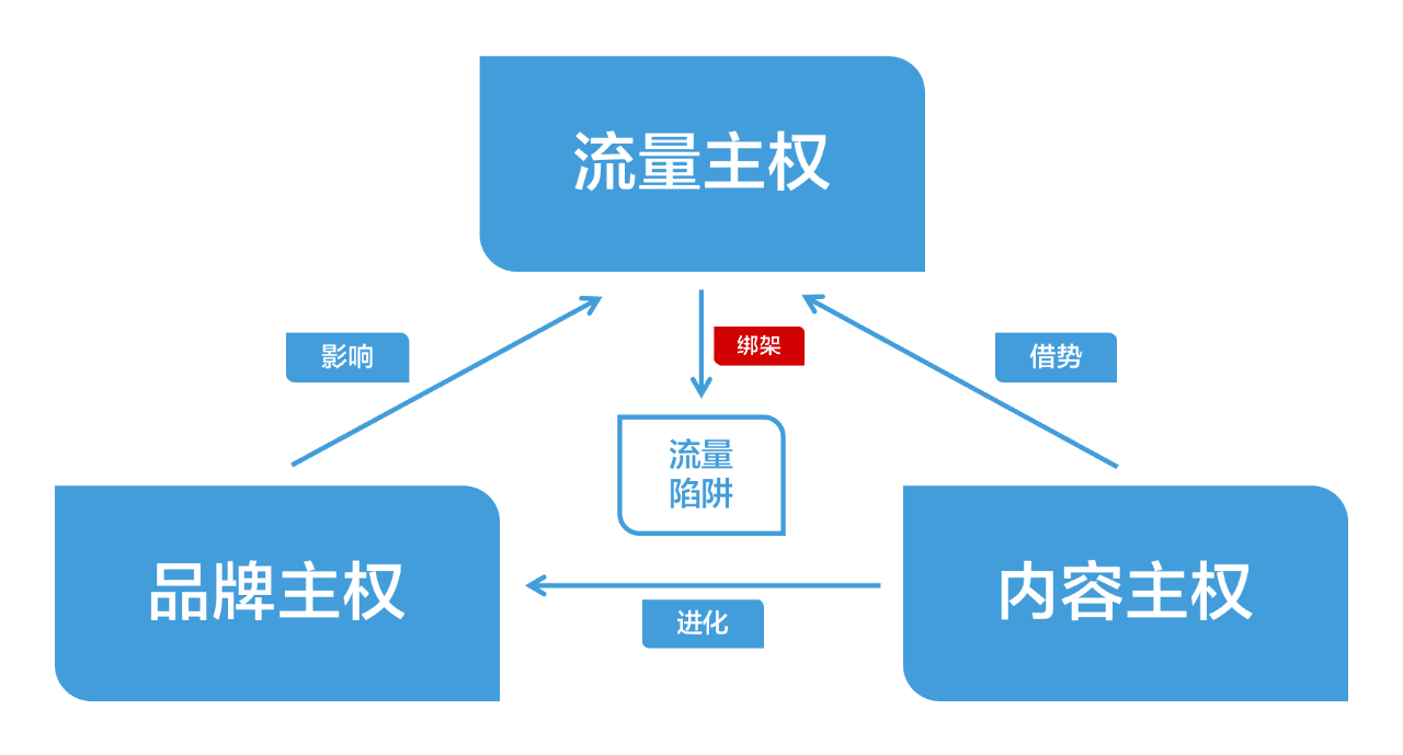 抖音内容模型：SEVA内容创作方法论｜增长在路上