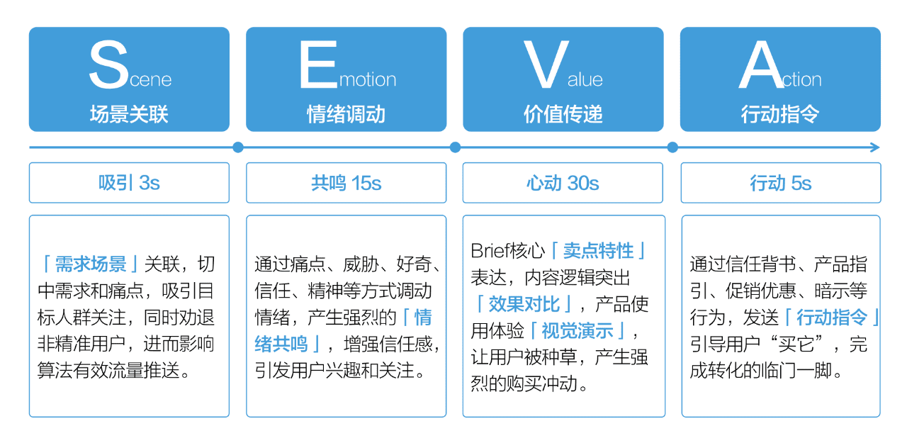 抖音内容模型：SEVA内容创作方法论｜增长在路上