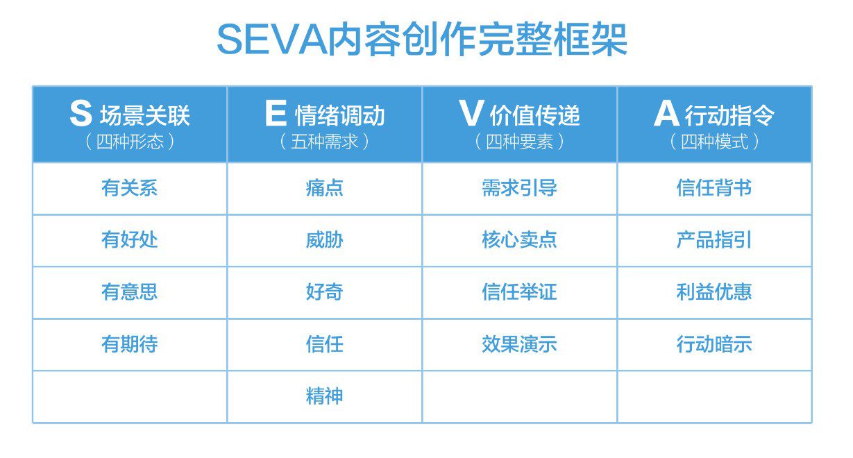 抖音内容模型：SEVA内容创作方法论｜增长在路上