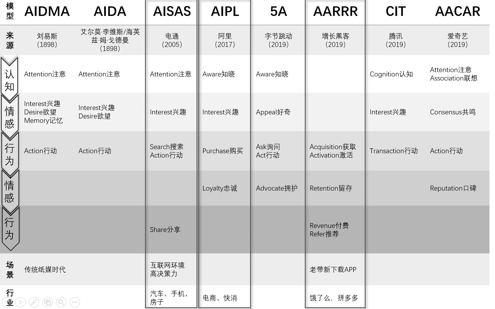 营销链路 | 万变不离其宗的漏斗模型