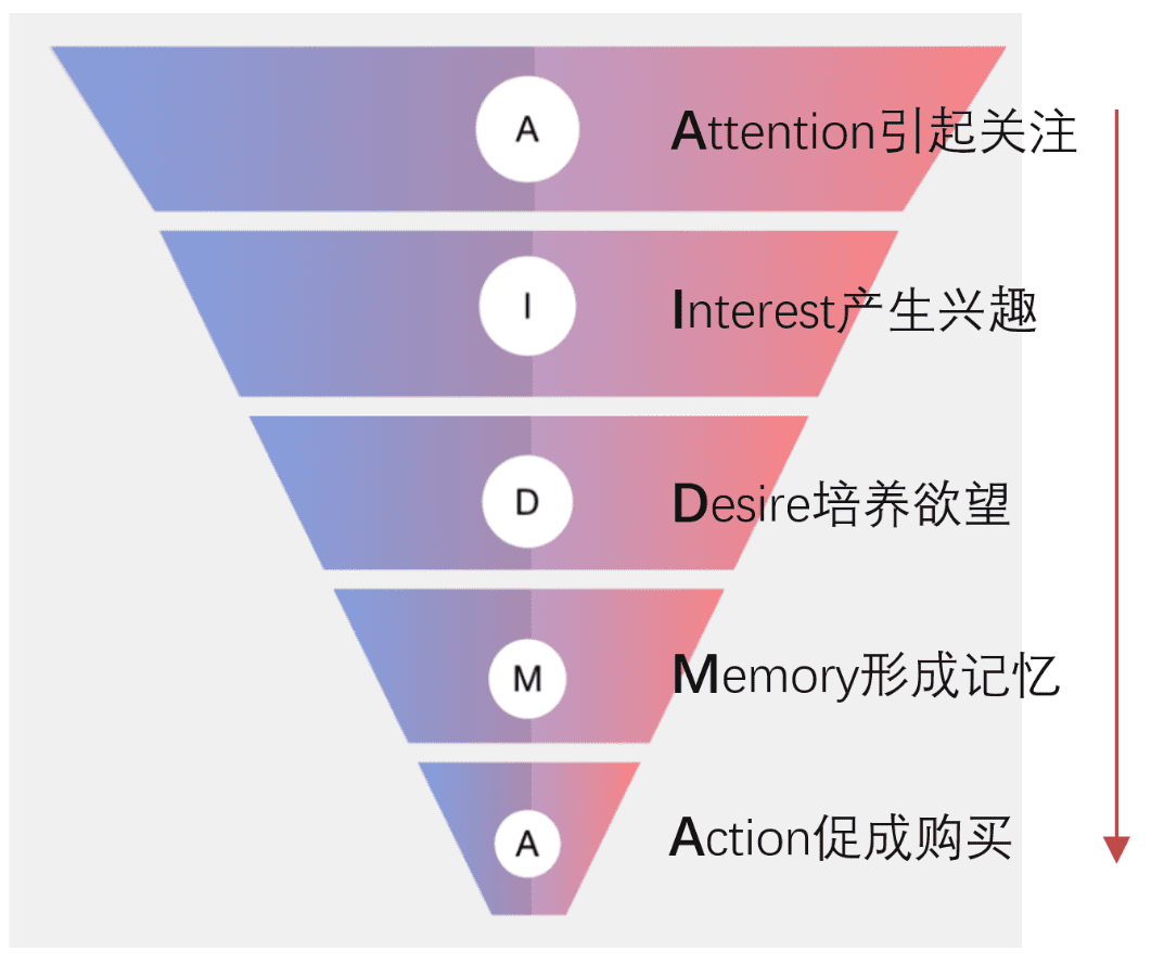 营销链路 | 万变不离其宗的漏斗模型