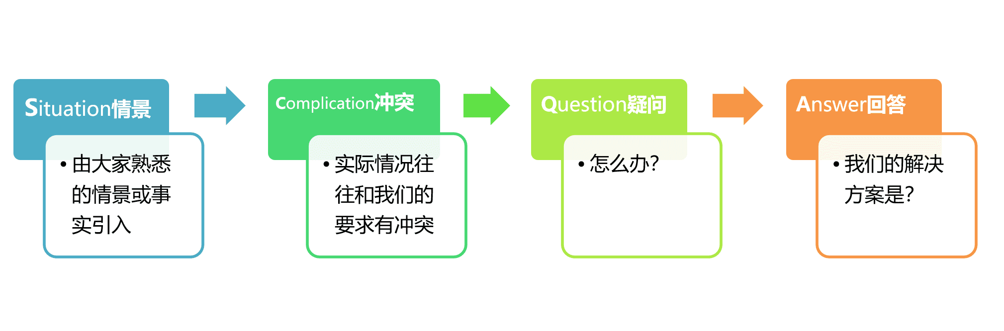 SCQA模型：结构化表达