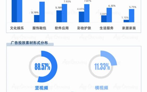 抖音vs快手，广告媒体投放观察｜AppGrowing