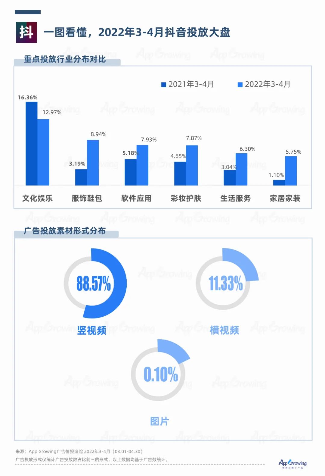 抖音vs快手，广告媒体投放观察｜AppGrowing