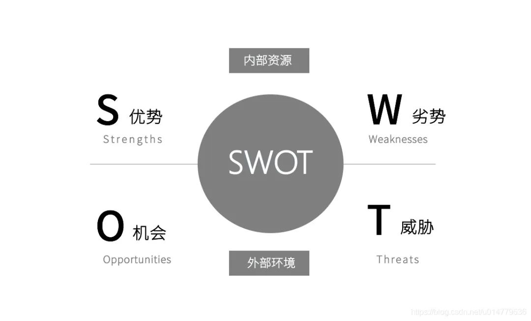 SWOT模型，这样用就对了！