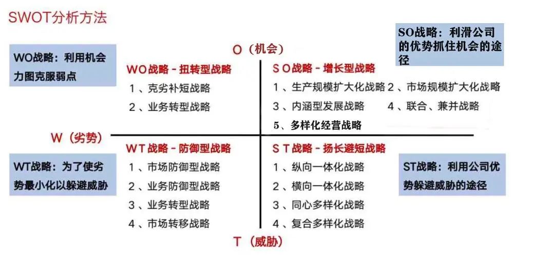 SWOT模型，这样用就对了！