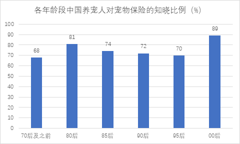 宠物保险市场下一个增长点，会是互联网保险产品吗？