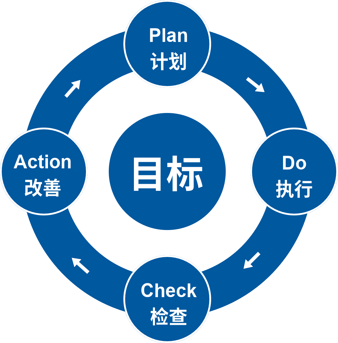 林骥：如何用 PDCA 循环模型提升自己