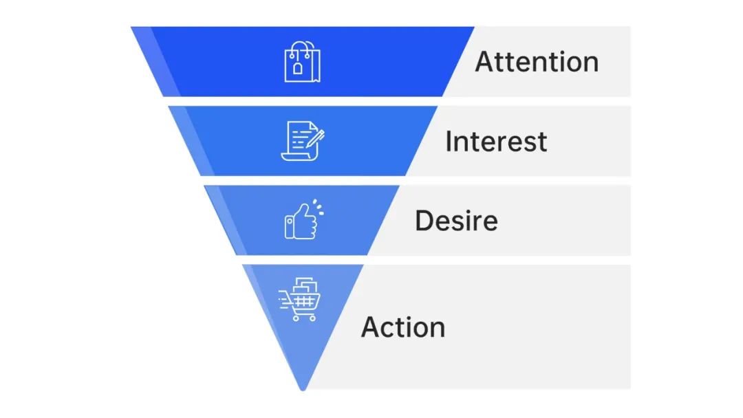 AIDA模型分析 | 如何衡量广告投放的效果？