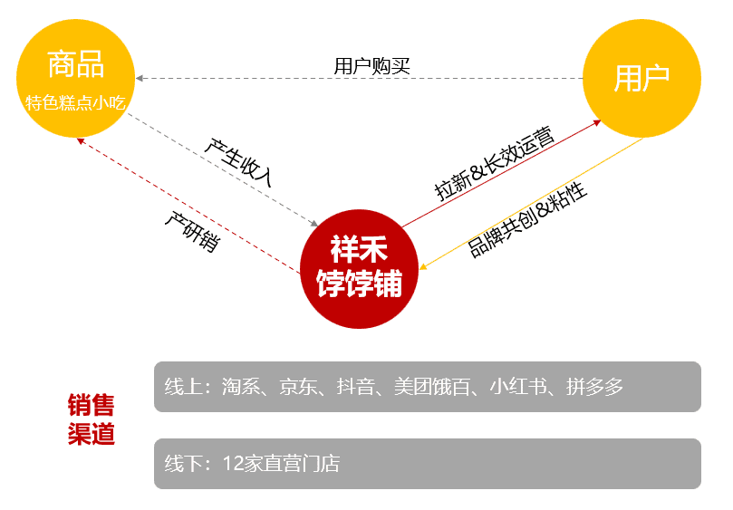 拆解祥禾饽饽铺全用户增长体系，老品牌崛起了｜野生运营社区￼