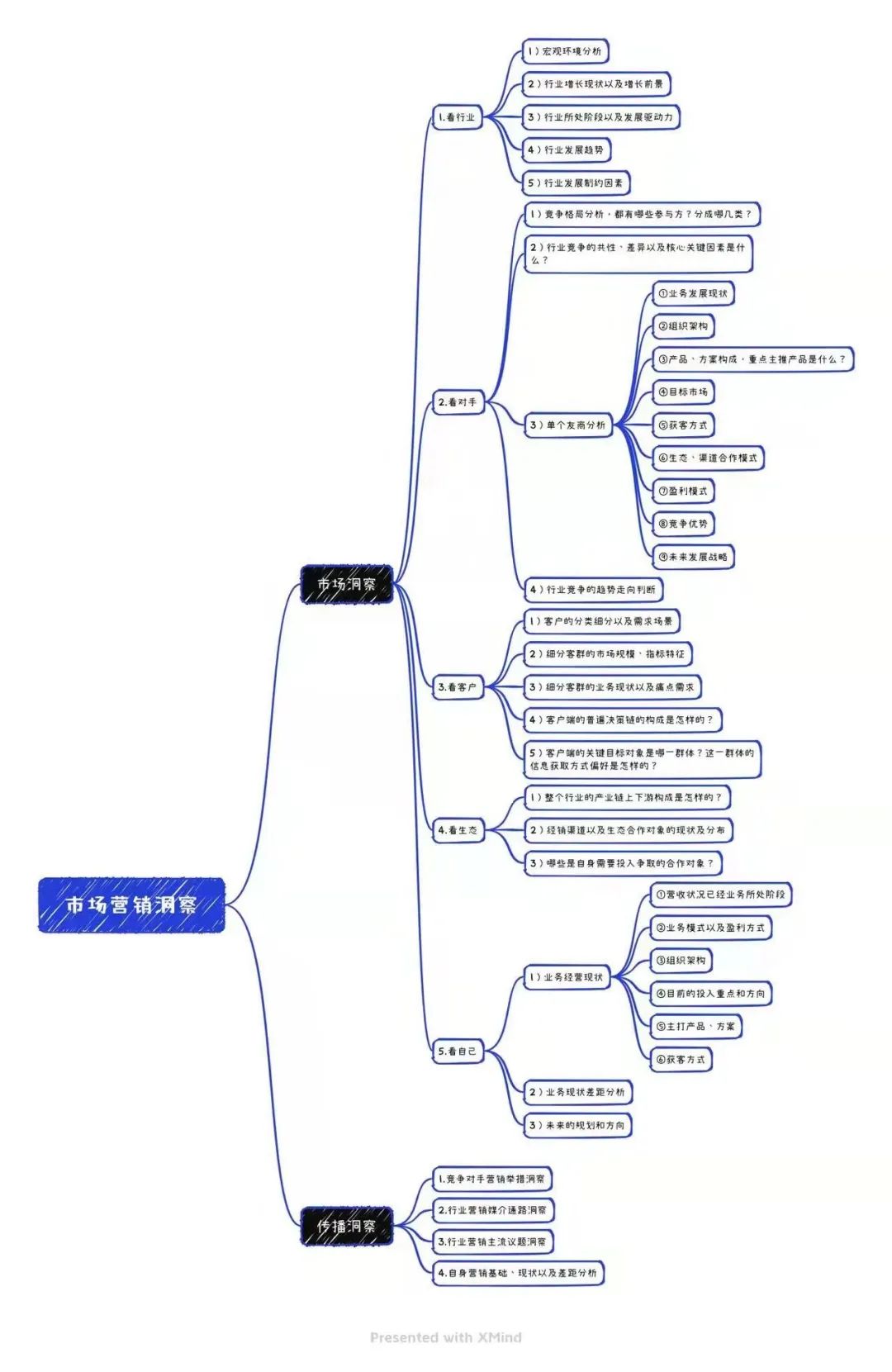 肖九长：To B如何做市场洞察（专业级）