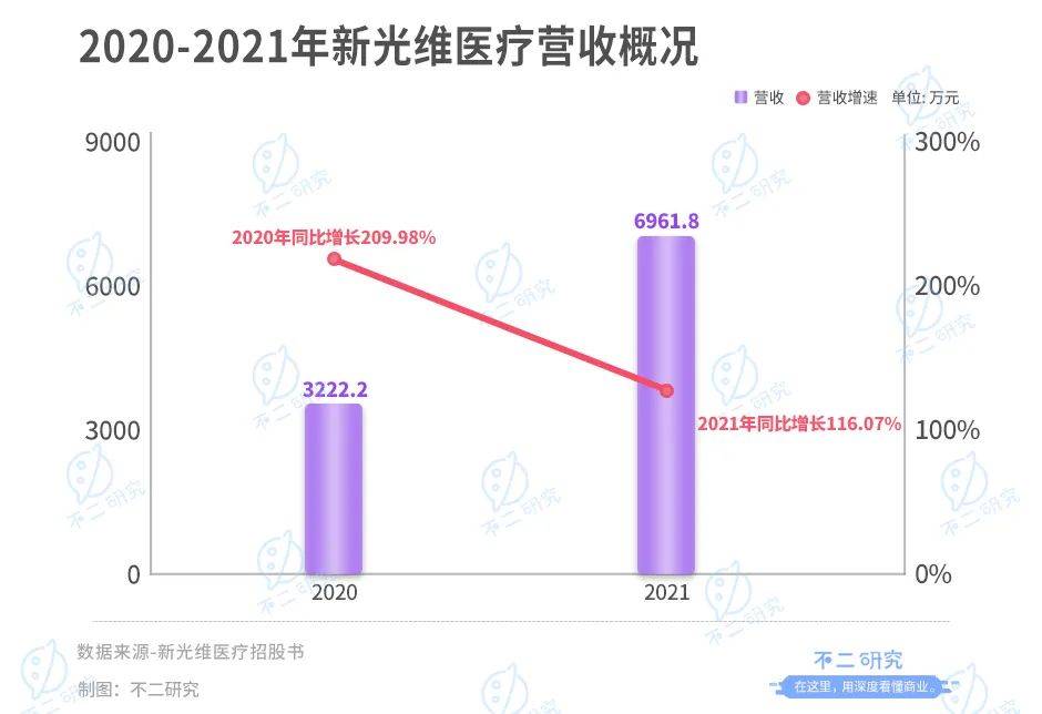 "内窥镜第一股"来了!新光维再闯IPO:高瓴资本加持,去年烧掉5亿