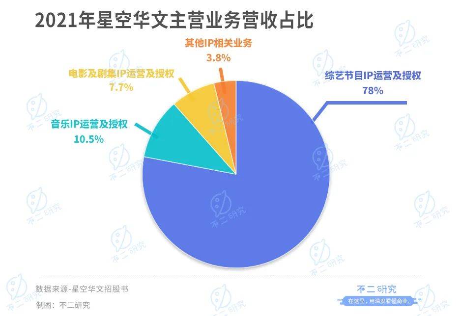 "好声音"连唱10年，星空华文如何唱响港交所?