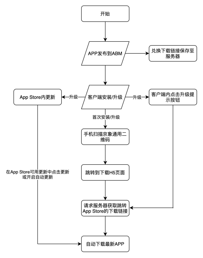 iOS应用上线ABM分发渠道最佳实践