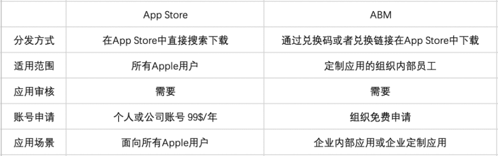 iOS应用上线ABM分发渠道最佳实践