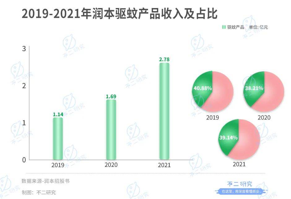 润本生物IPO:驱蚊业务"看天吃饭"、财务硬伤"带病"闯关