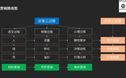 重新认知营销的底层逻辑｜灰度认知社