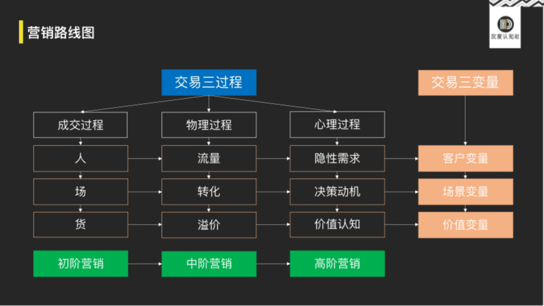 重新认知营销的底层逻辑｜灰度认知社