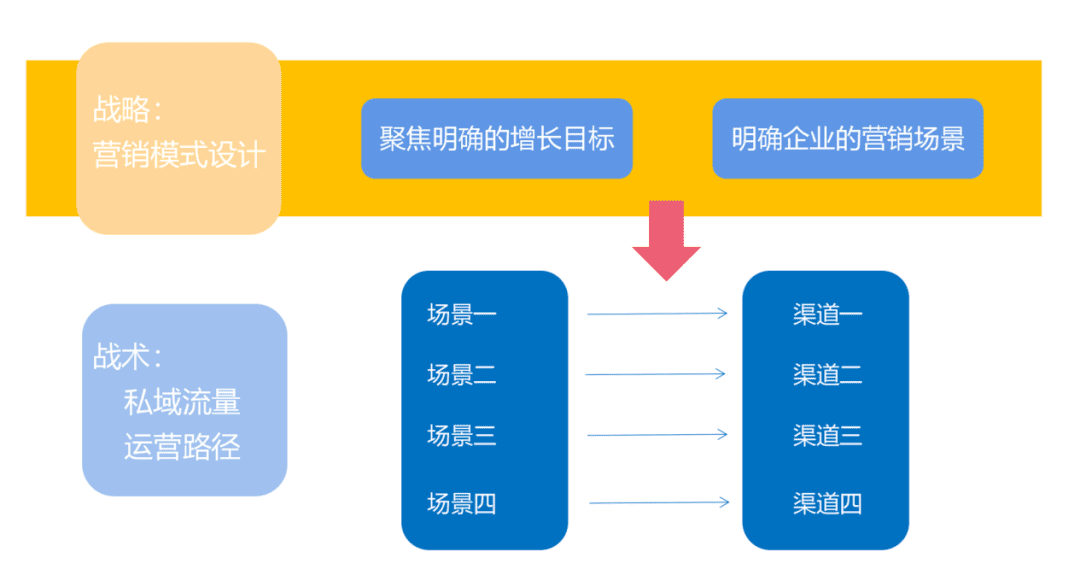 全流程详解企业如何构建私域流量池｜Pai爷运营