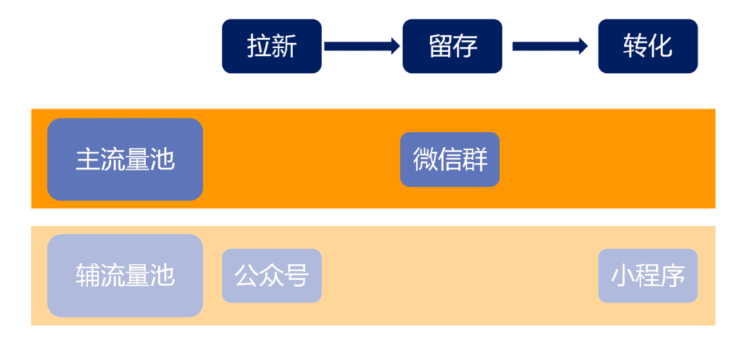 全流程详解企业如何构建私域流量池｜Pai爷运营