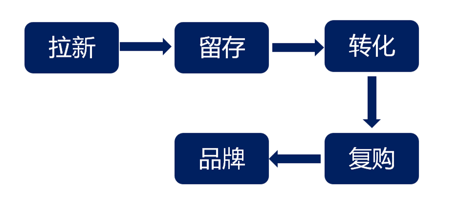 全流程详解企业如何构建私域流量池｜Pai爷运营