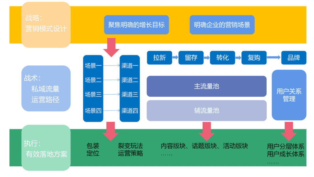 全流程详解企业如何构建私域流量池｜Pai爷运营