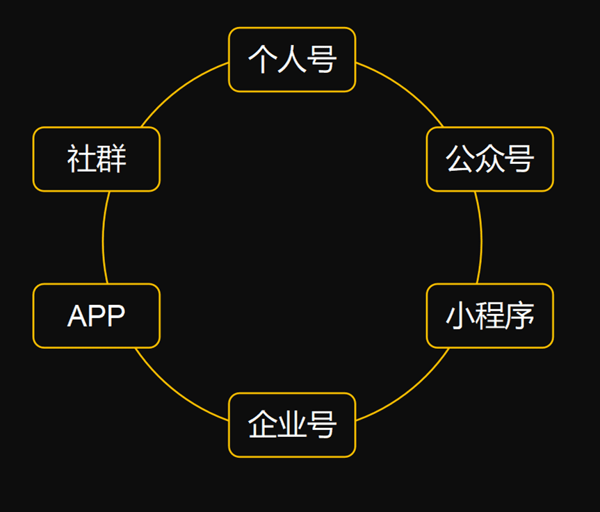 全流程详解企业如何构建私域流量池｜Pai爷运营