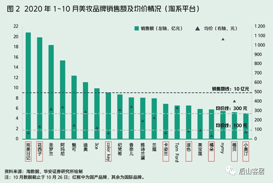 新消费品牌增长：元气森林 VS 完美日记