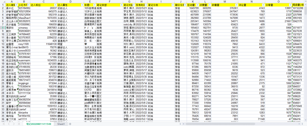 小红书时尚穿搭类目top1000爆文解析